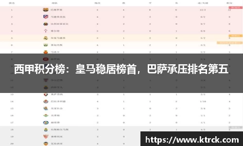 西甲积分榜：皇马稳居榜首，巴萨承压排名第五